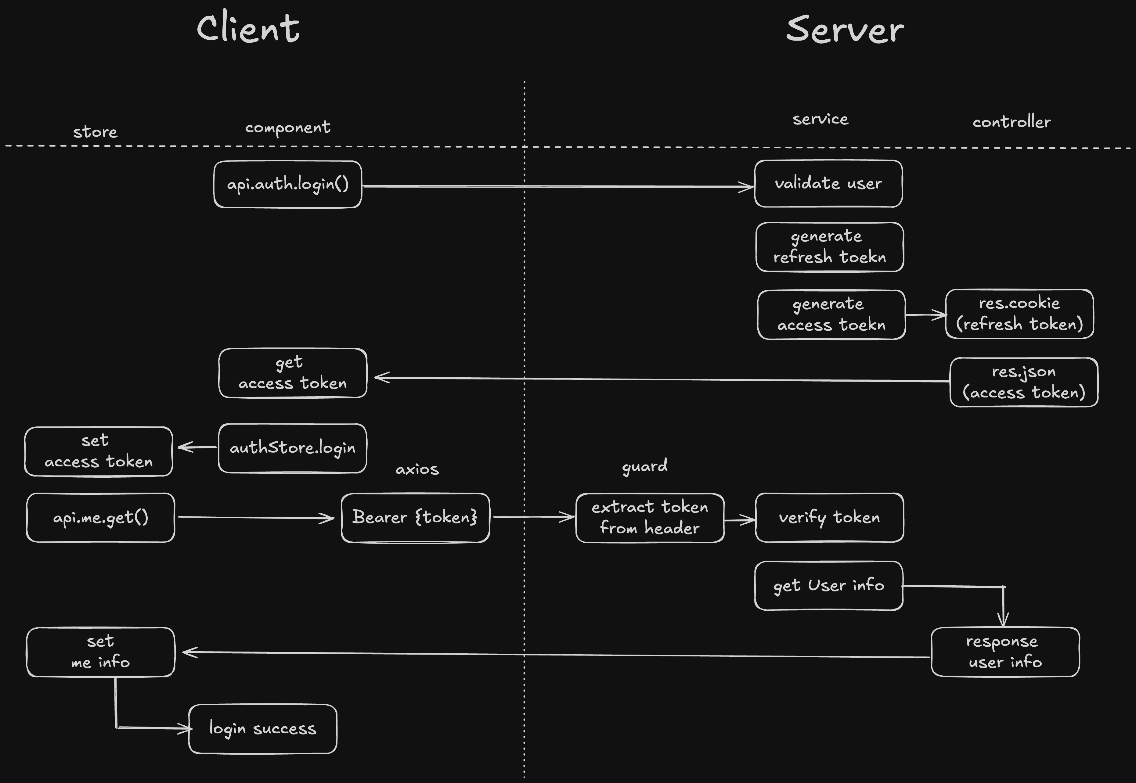 [Nest.js] 인증(Authentication)과 인가(Authorization) 글의 썸네일 이미지