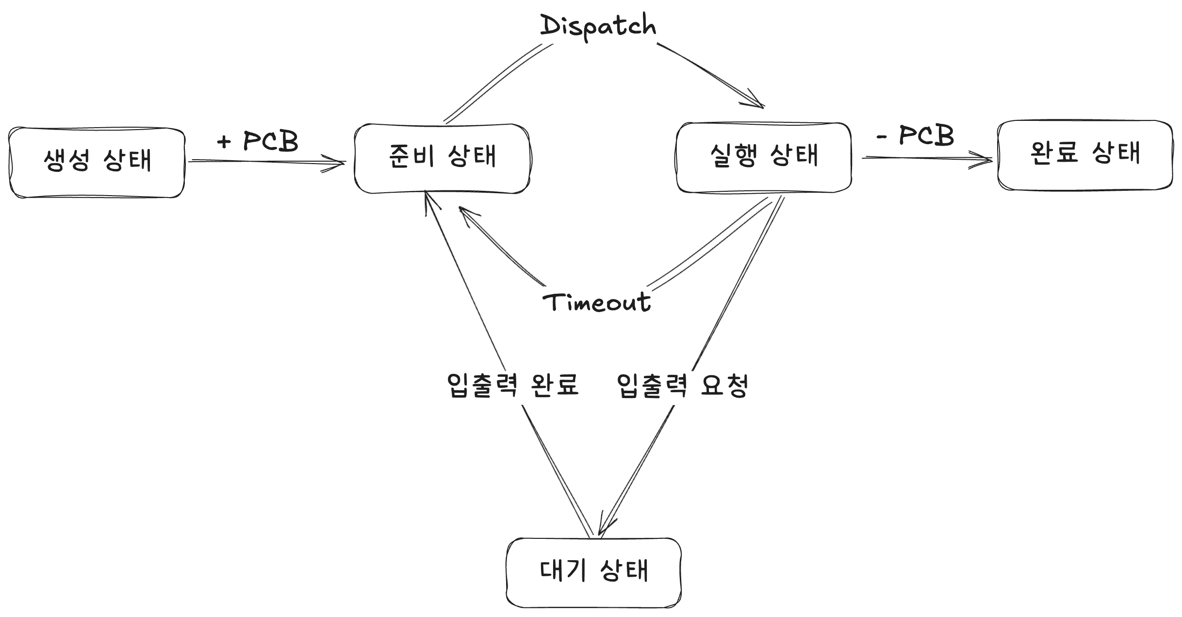 [쉽게 배우는 운영체제] 프로세스와 스레드 글의 썸네일 이미지